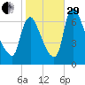 Burlington tide chart for Wednesday, October 29, 2025