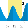 Burlington tide chart for Thursday, October 2, 2025