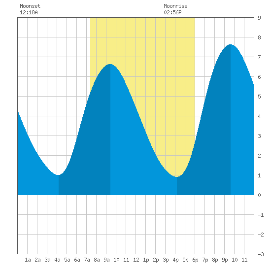 Burlington tide chart for Thursday, October 30, 2025