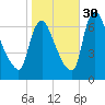 Burlington tide chart for Thursday, October 30, 2025