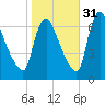 Burlington tide chart for Friday, October 31, 2025