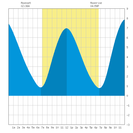 Burlington tide chart for Friday, October 3, 2025