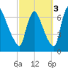 Burlington tide chart for Friday, October 3, 2025