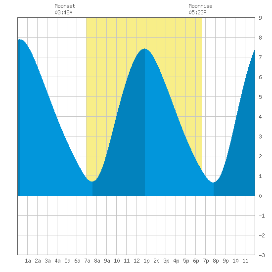 Burlington tide chart for Saturday, October 4, 2025