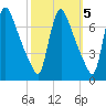 Burlington tide chart for Sunday, October 5, 2025