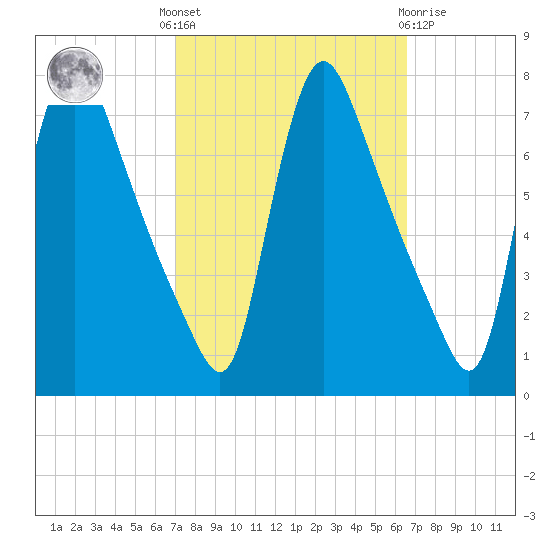 Burlington tide chart for Monday, October 6, 2025