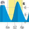 Burlington tide chart for Monday, October 6, 2025
