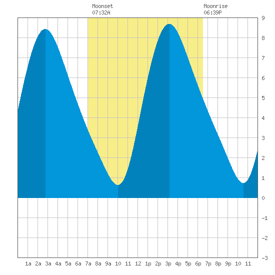 Burlington tide chart for Tuesday, October 7, 2025