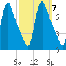 Burlington tide chart for Tuesday, October 7, 2025