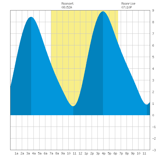 Burlington tide chart for Wednesday, October 8, 2025