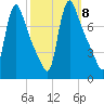 Burlington tide chart for Wednesday, October 8, 2025