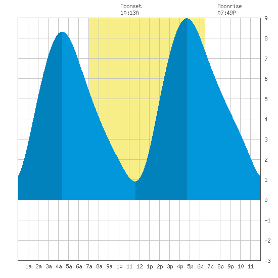 Burlington tide chart for Thursday, October 9, 2025