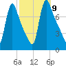 Burlington tide chart for Thursday, October 9, 2025