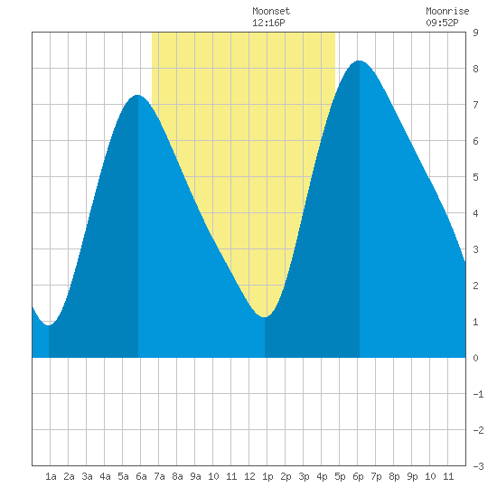Burlington tide chart for Monday, November 10, 2025
