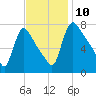 Burlington tide chart for Monday, November 10, 2025