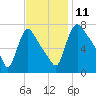 Burlington tide chart for Tuesday, November 11, 2025