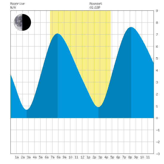 Burlington tide chart for Wednesday, November 12, 2025
