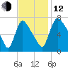 Burlington tide chart for Wednesday, November 12, 2025