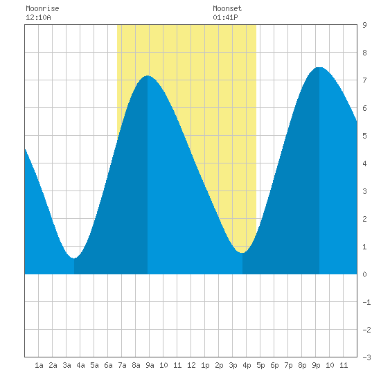 Burlington tide chart for Thursday, November 13, 2025