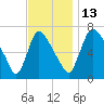 Burlington tide chart for Thursday, November 13, 2025