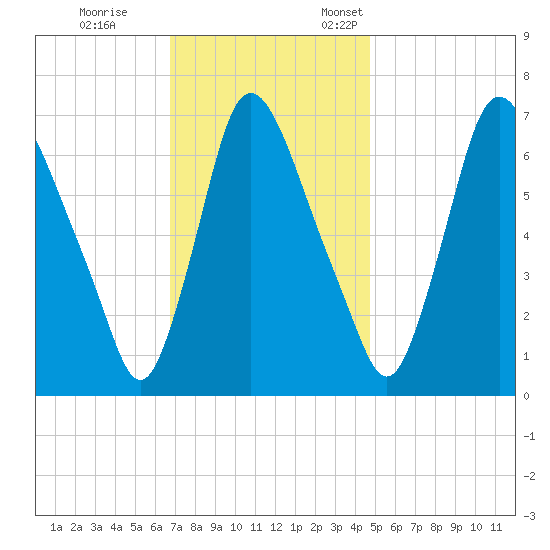 Burlington tide chart for Saturday, November 15, 2025