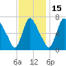 Burlington tide chart for Saturday, November 15, 2025