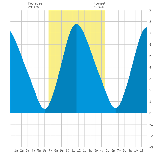 Burlington tide chart for Sunday, November 16, 2025