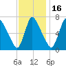 Burlington tide chart for Sunday, November 16, 2025