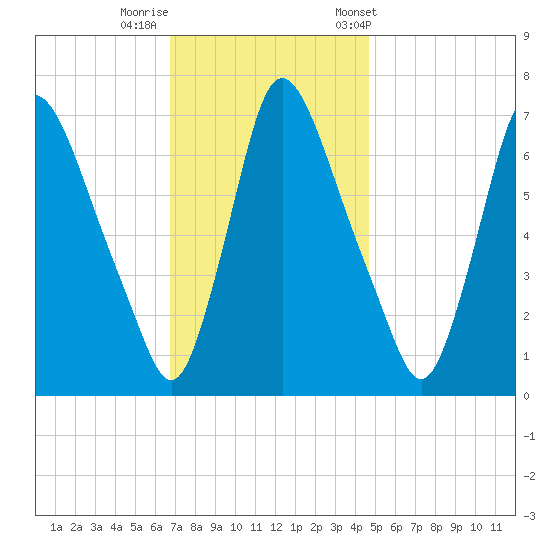 Burlington tide chart for Monday, November 17, 2025