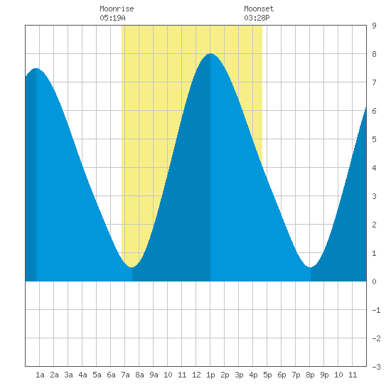 Burlington tide chart for Tuesday, November 18, 2025