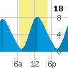 Burlington tide chart for Tuesday, November 18, 2025