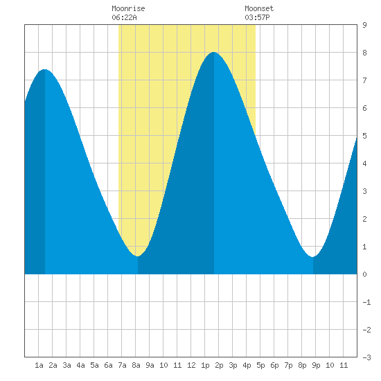 Burlington tide chart for Wednesday, November 19, 2025