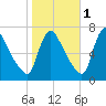 Burlington tide chart for Saturday, November 1, 2025