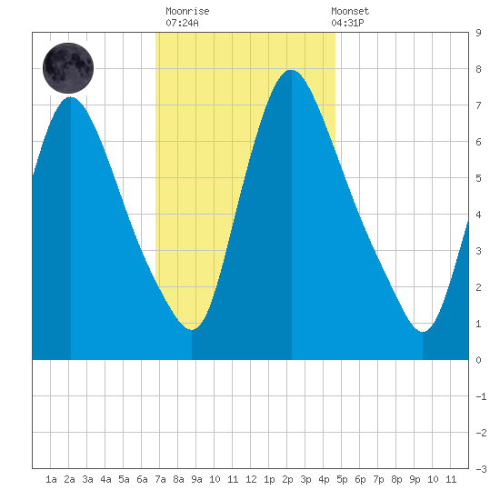 Burlington tide chart for Thursday, November 20, 2025