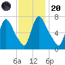Burlington tide chart for Thursday, November 20, 2025