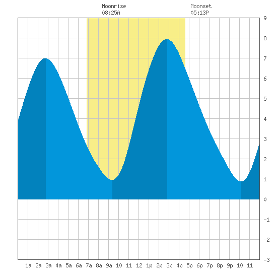 Burlington tide chart for Friday, November 21, 2025
