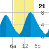 Burlington tide chart for Friday, November 21, 2025