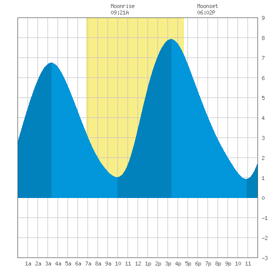 Burlington tide chart for Saturday, November 22, 2025