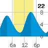 Burlington tide chart for Saturday, November 22, 2025