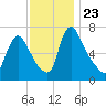 Burlington tide chart for Sunday, November 23, 2025