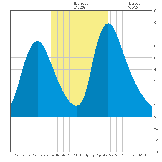 Burlington tide chart for Monday, November 24, 2025