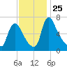 Burlington tide chart for Tuesday, November 25, 2025