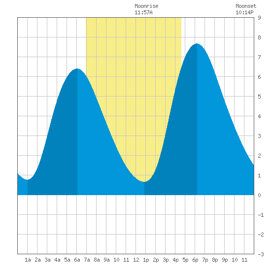 Burlington tide chart for Wednesday, November 26, 2025