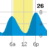 Burlington tide chart for Wednesday, November 26, 2025