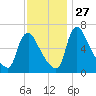 Burlington tide chart for Thursday, November 27, 2025