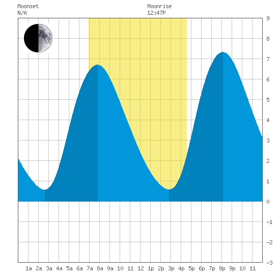 Burlington tide chart for Friday, November 28, 2025