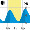 Burlington tide chart for Friday, November 28, 2025