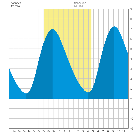 Burlington tide chart for Saturday, November 29, 2025