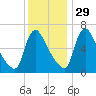 Burlington tide chart for Saturday, November 29, 2025