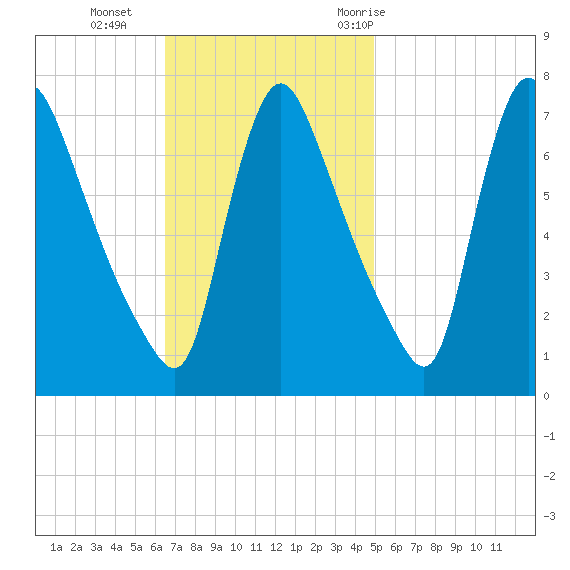 Burlington tide chart for Sunday, November 2, 2025